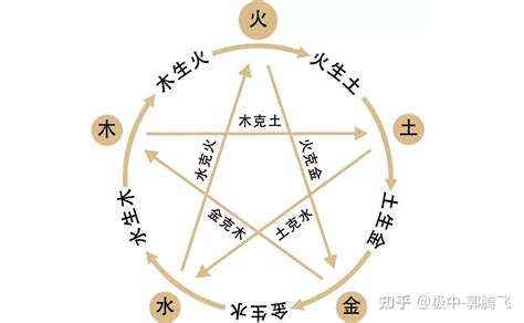 火金相克|郭极中：解析五行（木、火、土、金、水）相克的理论。